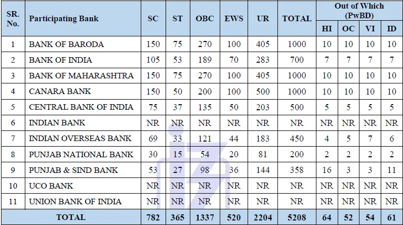IBPS PO 2025 Vacancy Details