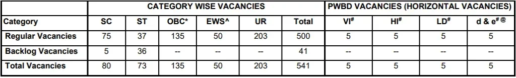 SBI PO 2025 Vacancy Details