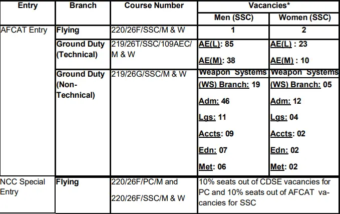 AFCAT 02_2025 Entry Vacancy Details