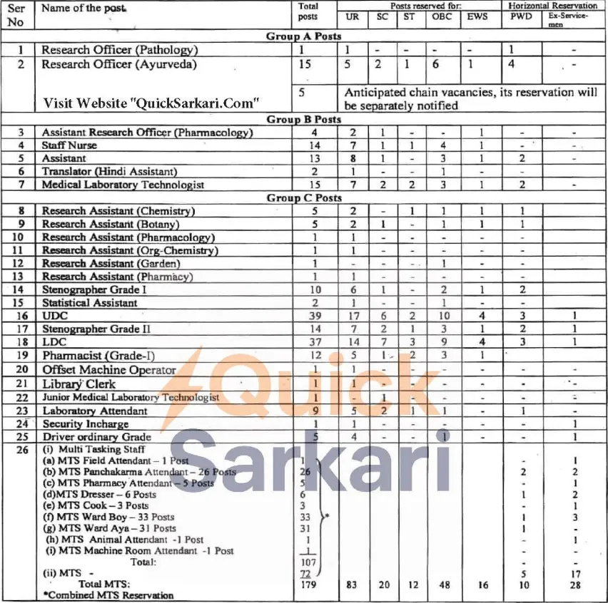 CCRAS Group A, B, C Recruitment 2025 Vacancy Details
