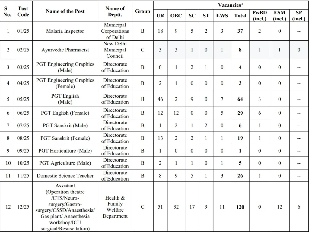 DSSSB Advt 01_2025 Vacancy Details 1