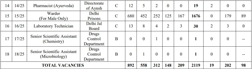 DSSSB Advt 01_2025 Vacancy Details 3
