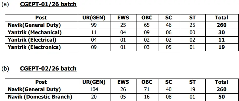 Indian Coast Guard ICG CGEPT 01_2026 and 02_2026 Vacancy Details