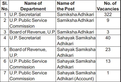 UPPSC RO ARO 2023 Vacacny Details
