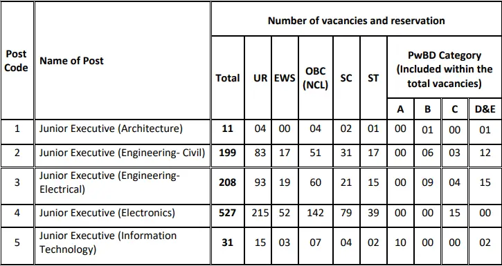 AAI AERO Junior Executive Recruitment 2025 through GATE Vacancy Details