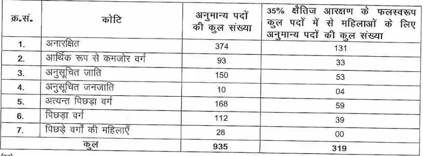 BPSC AEDO Vacancy 2025 Details