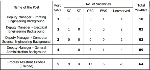 BRBNML Recruitment 2025 Vacancy Details