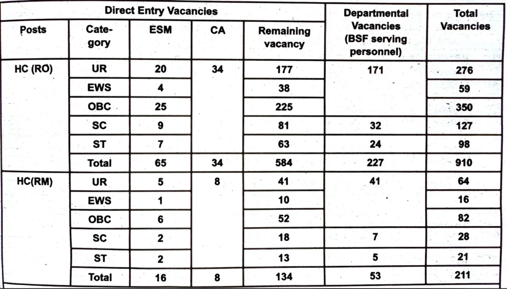 BSF RO RM Vacancy 2025 Details QuickSarkari