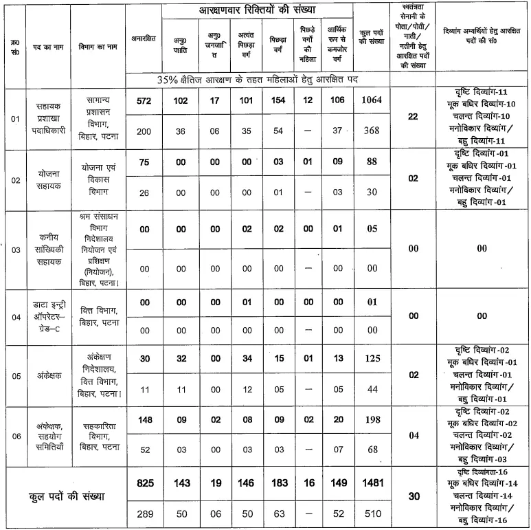 BSSC 5th CGL 2025 Vacancy Details