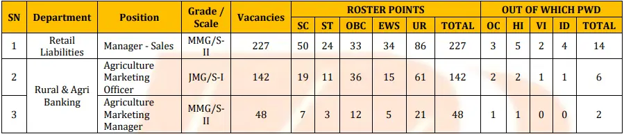 Bank of Baroda Sales Manager and Officer Recruitment 2025 Vacancy Details