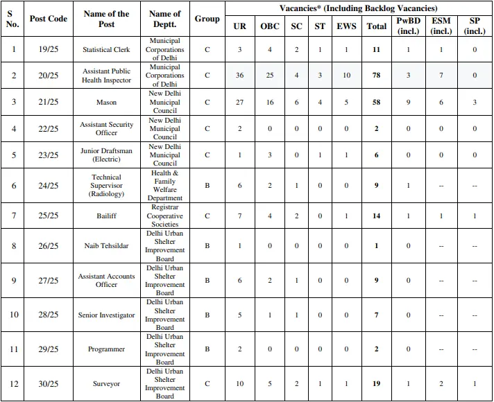 DSSSB Advt 02_2025 Vacancy Details 1