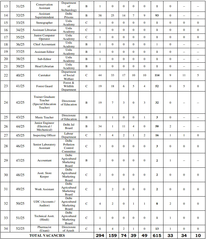 DSSSB Advt 02_2025 Vacancy Details 2