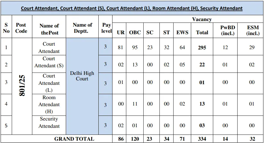 DSSSB Advt. 03_2025 Vacancy details