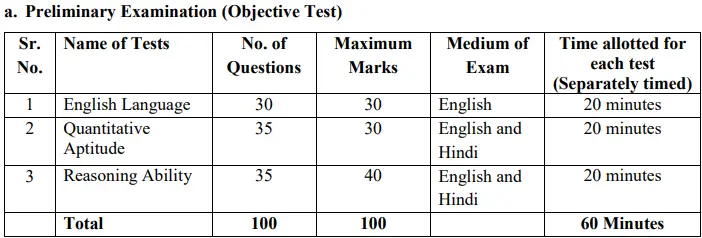 IBPS PO Prelims Exam Pattern 2025