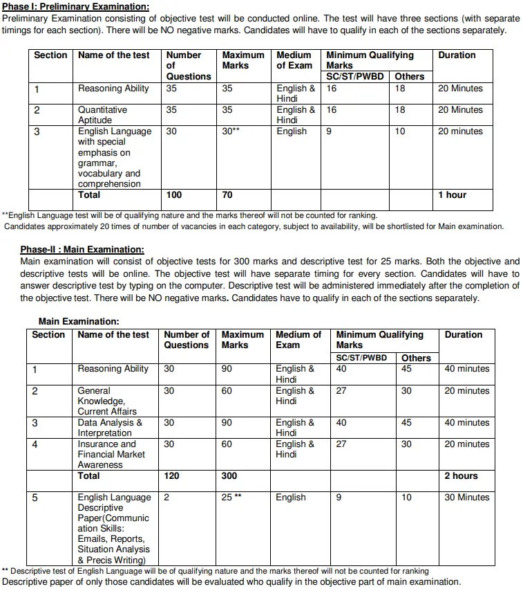 LIC AAO Generalist Exam Pattern 2025 QuickSarkari