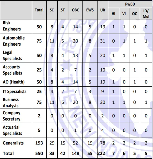 NIACL AO Recruitment 2025 Vacancy Details