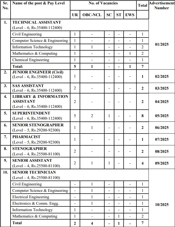 NIT Jalandhar Non Teaching Recruitment 2025 Vacancy Details 1