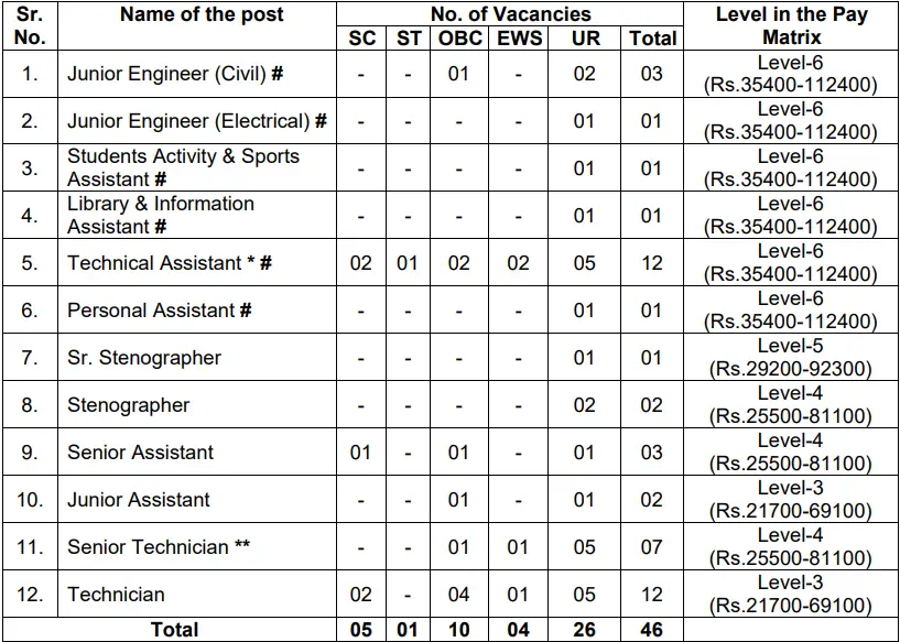 NIT Kurukshetra Non-Teaching Recruitment 2025 Vacancy Details