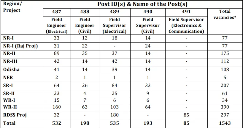 Powergrid PGCIL Field Engineer and Supervisor Recruitment 2025 Vacancy Details