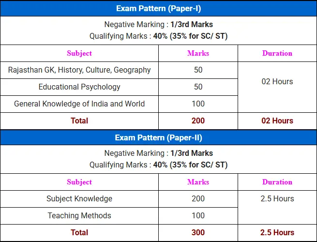 RPSC 2nd Grade Teacher Recruiment 2024 Exam Pattern