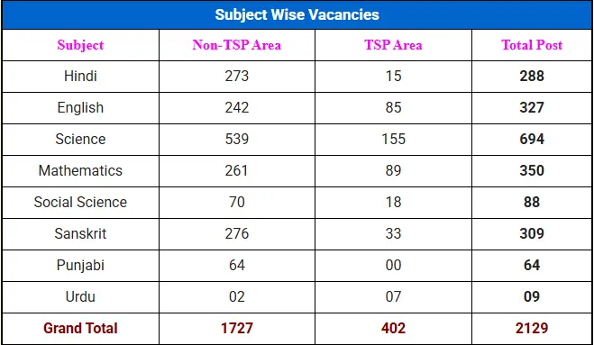 RPSC 2nd Grade Teacher Recruiment 2024 Vacancy Details