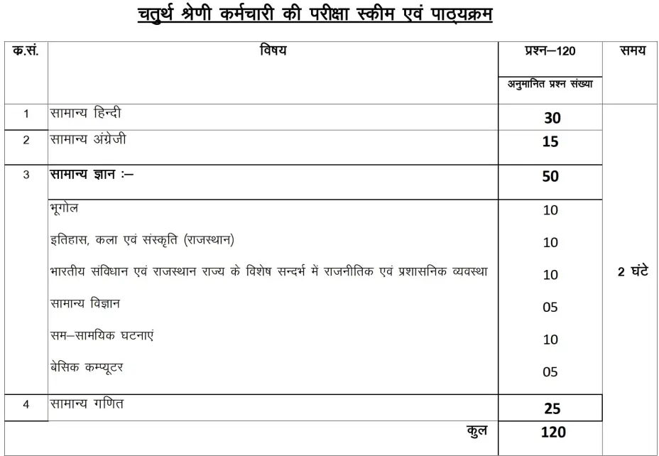Rajasthan Group D Exam Pattern 2025