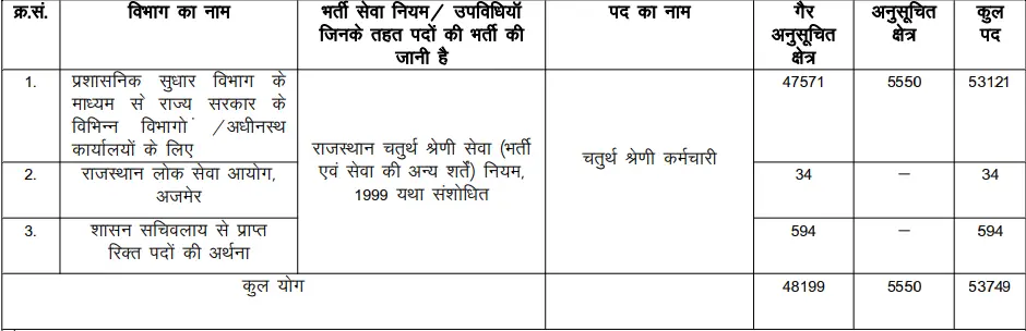 Rajasthan Group D Vacancy Details 2025