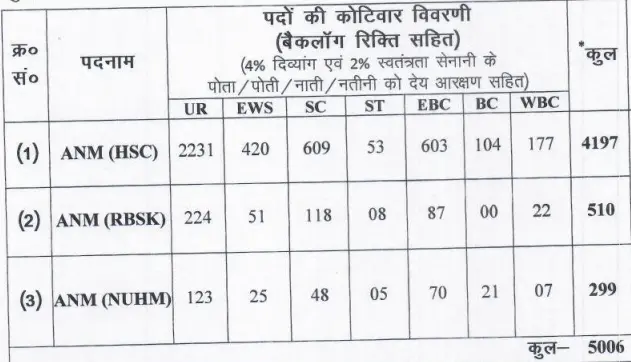 SHS Bihar ANM Recruitment 2025 Vacancy Details