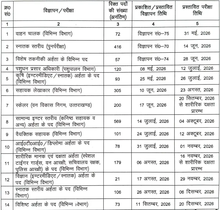 UKSSSC Exam Calendar 2026