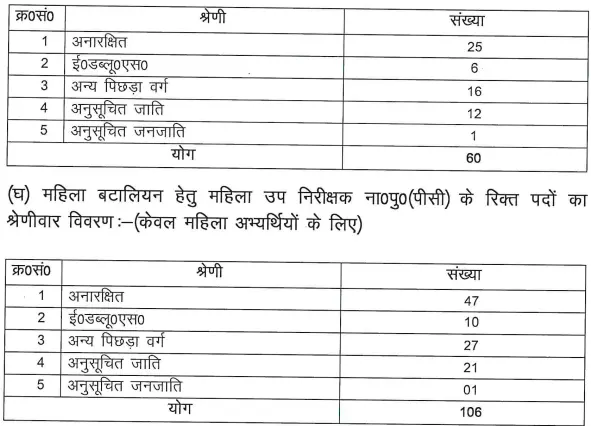 UP Police Constable Recruitment 2025 Vacancy Details 2