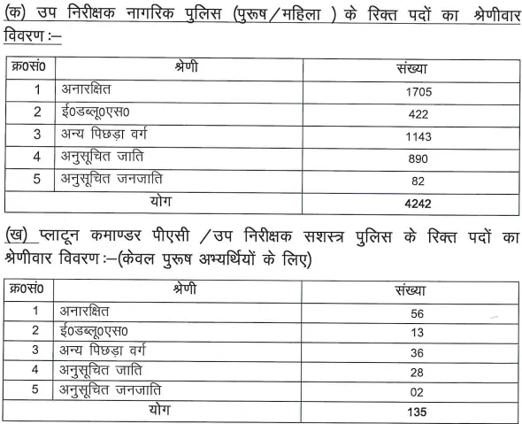 UP Police Constable Recruitment 2025 Vacancy Details