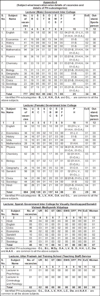 UPPSC GIC Lecturer Recruitment 2025 Vacancy details- QuickSarkari