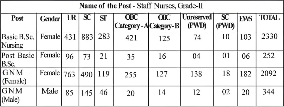WBHRB Staff Nurse Vacancy 2025 Details