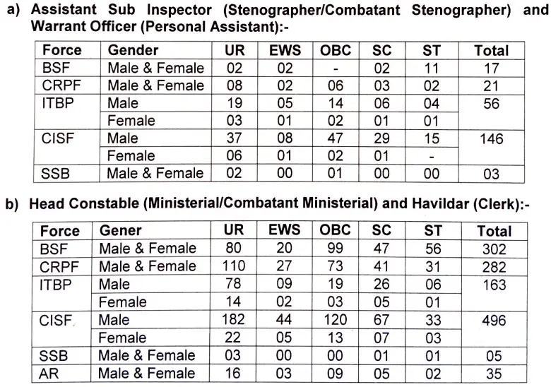 BSF HCM ASI Steno and Havaldar Clerk Vacancy 2025 Details