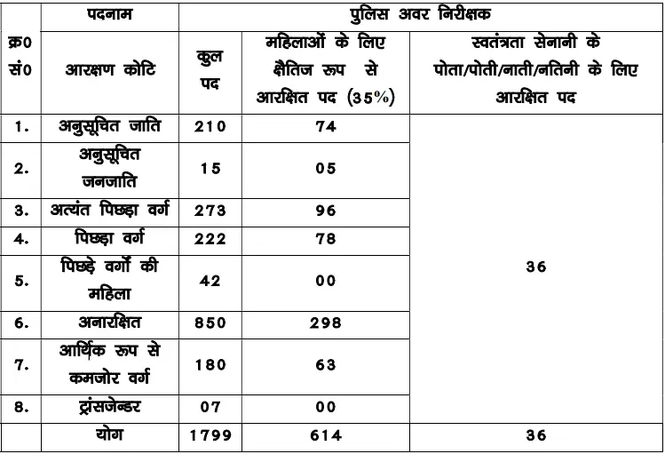 Bihar Police SI Vacancy 2025 Details