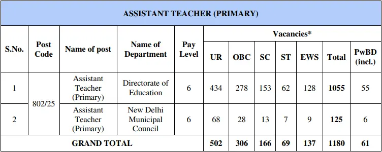 DSSSB PRT Recruitment 2025 Vacancy Details
