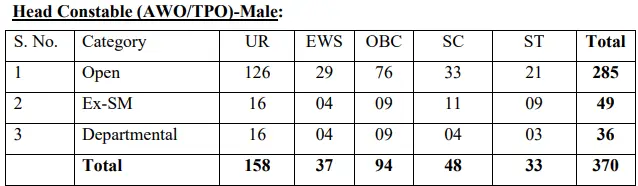 Delhi Police HC (AWO and TPO) Recruitment 2025 Vacancy Details Male