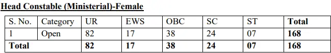 Delhi Police HC Ministerial Recruitment 2025 Vacancy Details Female
