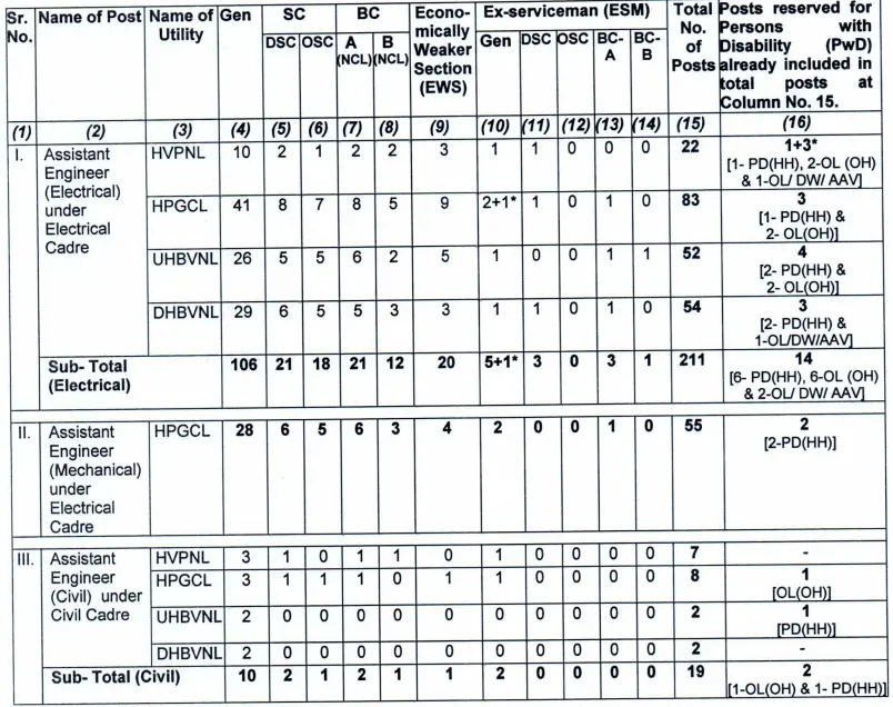 Haryana Power Utilities HPU AE Recruitment 2025 Vacancy Details