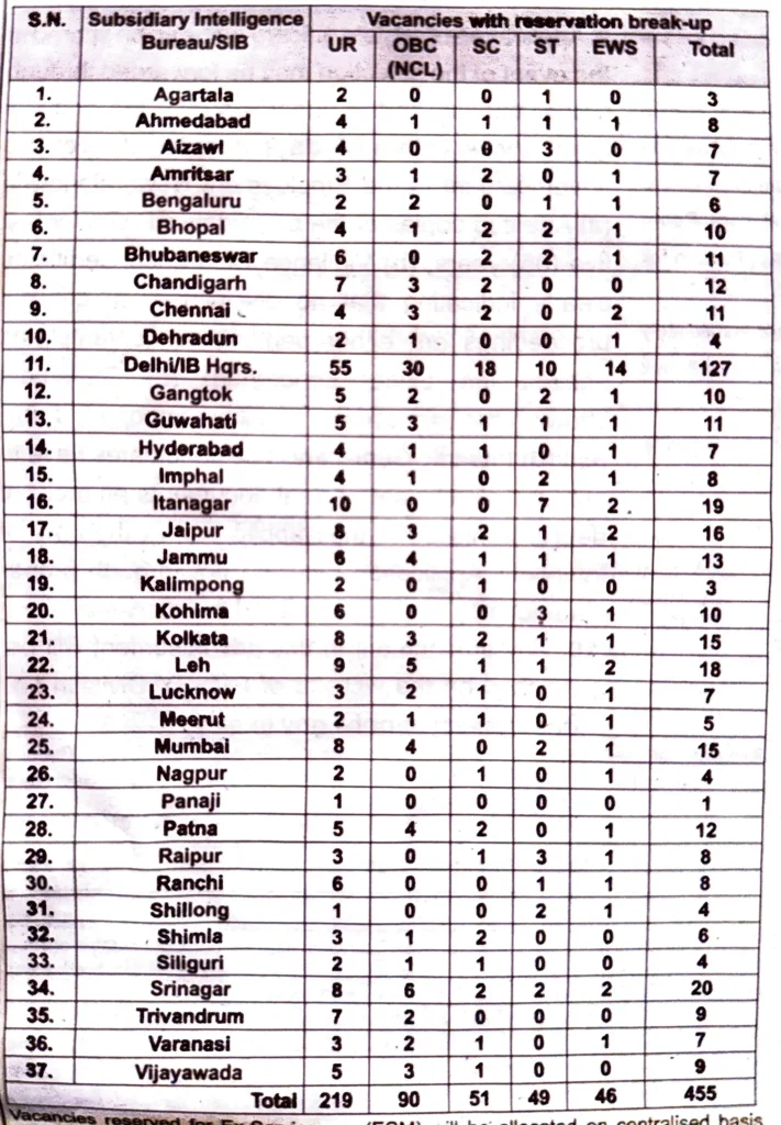 IB SA MT Recruitment 2025 Vacancy Details