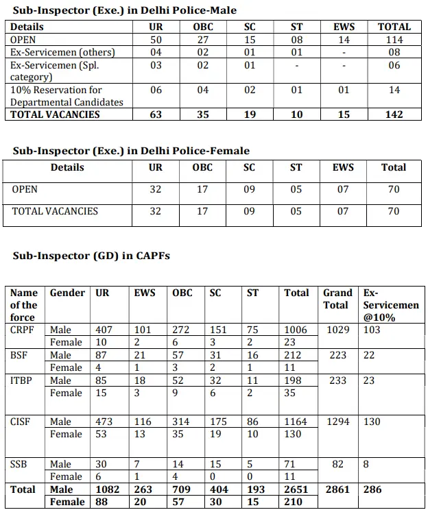 SSC CPO 2025 Vacancy Details