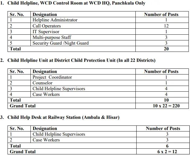 WCD Haryana Recruitment 2025 Vacancy Details 1