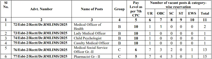 DRRMLIMS Non Teaching Paramedical Staff 2025 Vacancy Details