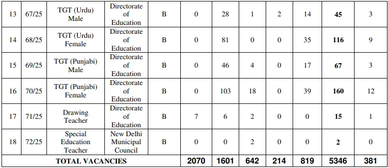 DSSSB TGT Vacancy 2025 Details 2