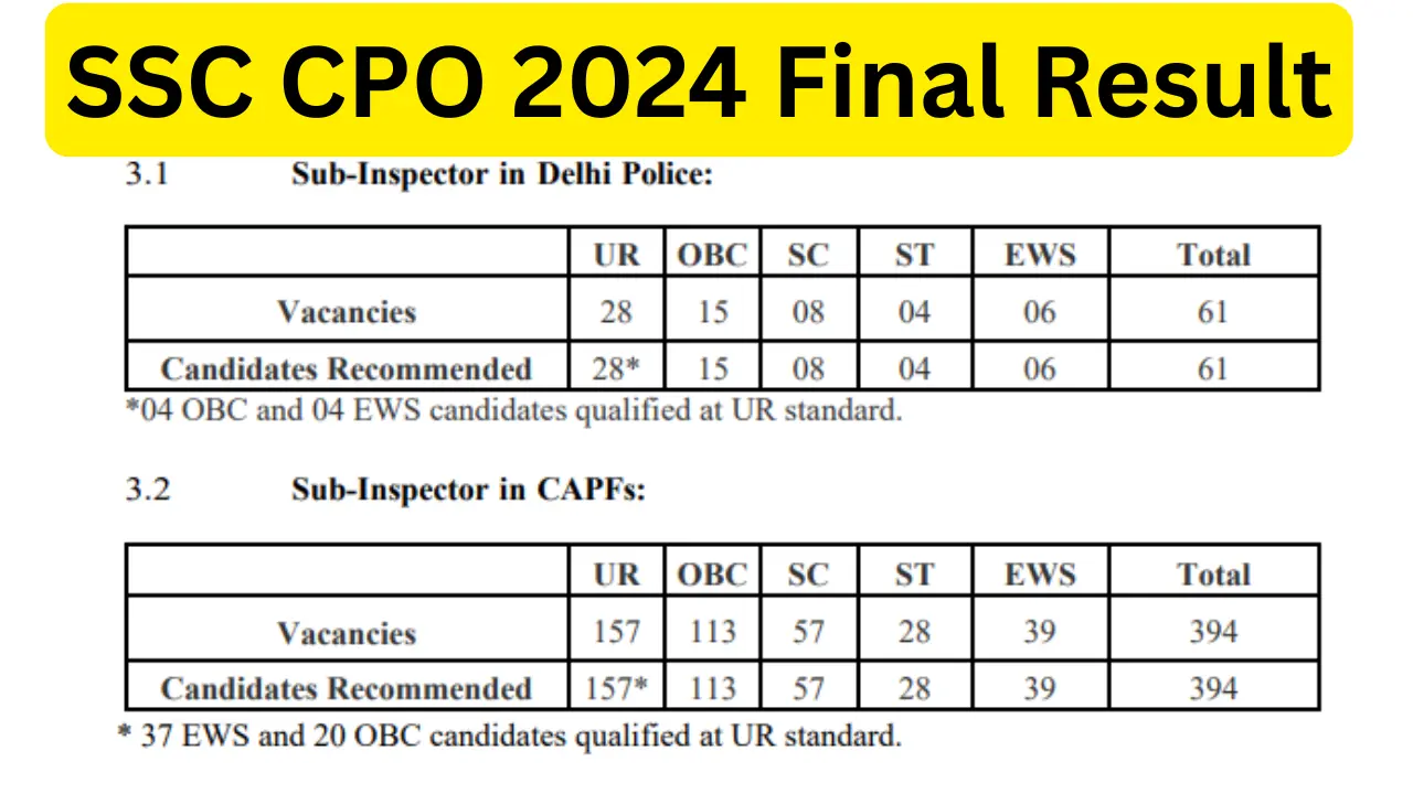 SSC CPO 2024 Final Result