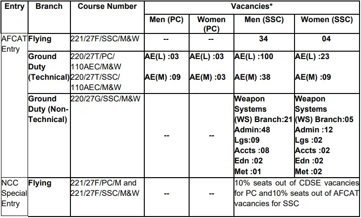 AFCAT 01_2026 Vacancy Details