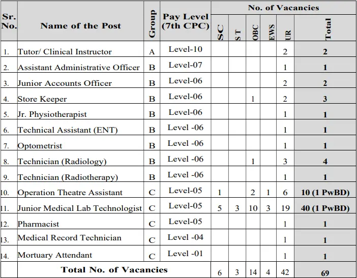 AIIMS Gorakhpur Non Teaching Recruitment 2025 Vacancy Details