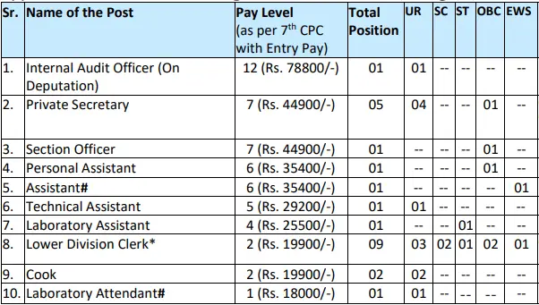 CUP Non Teaching Recruitment 2025 Vacancy Details