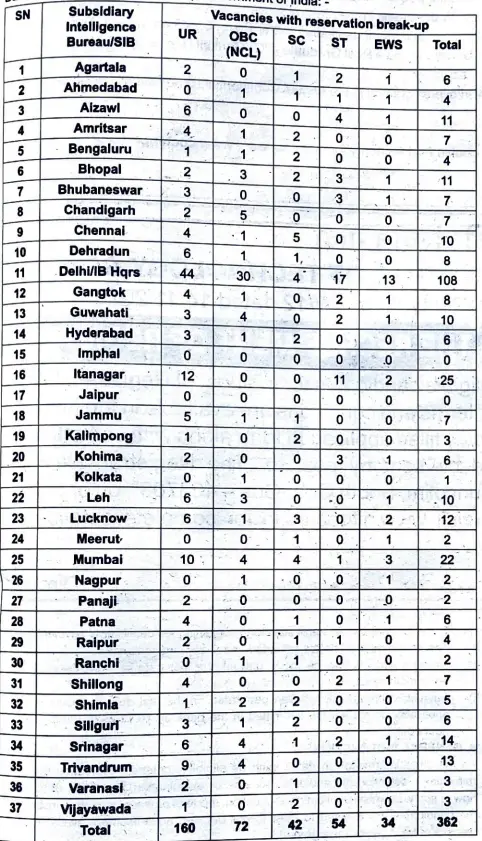 IB MTS General Recruitment 2025 Vacancy Details