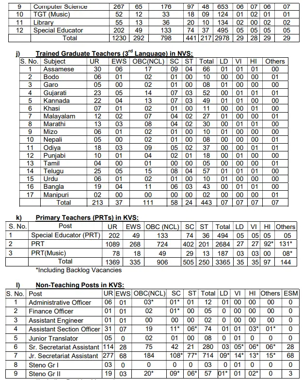 KVS NVS Vacancy 2025 Part 3